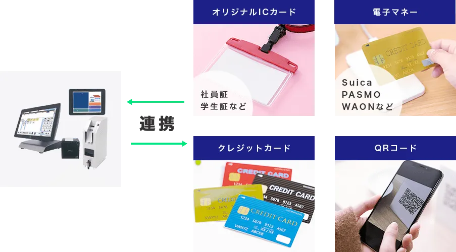 モバイル端末と窓口機との連携や券売機・入退場ゲートとの連動で、利便性向上に！